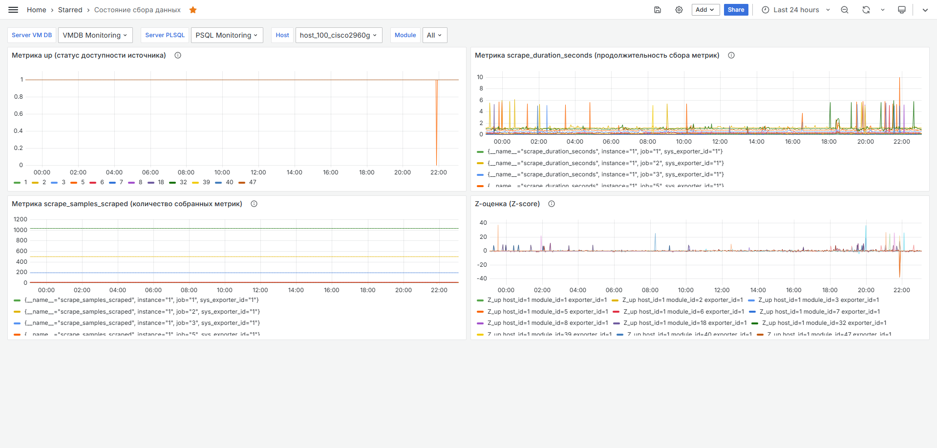 Визуализация метрик в Grafana