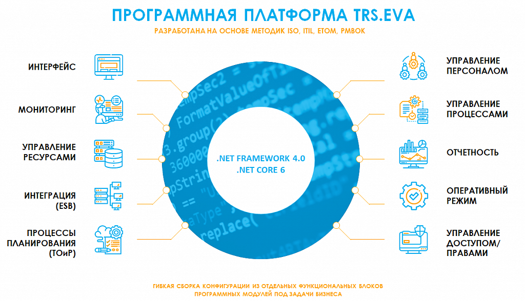 Транссеть. TRS.Eva. Low code платформа. Компания Транссеть (TRS). TRS платформы.